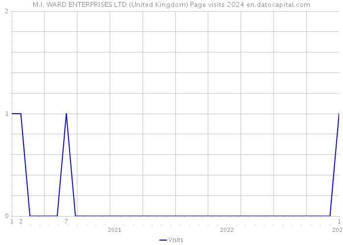 M.I. WARD ENTERPRISES LTD (United Kingdom) Page visits 2024 
