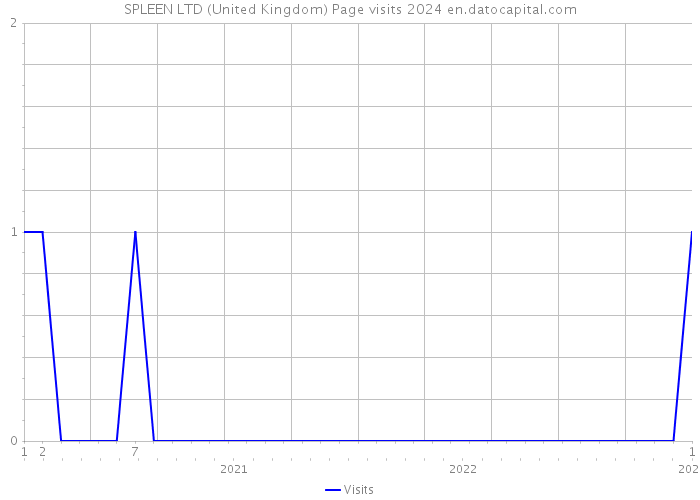 SPLEEN LTD (United Kingdom) Page visits 2024 