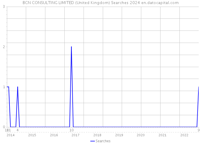 BCN CONSULTING LIMITED (United Kingdom) Searches 2024 