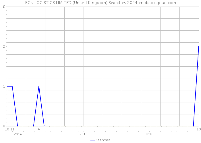 BCN LOGISTICS LIMITED (United Kingdom) Searches 2024 