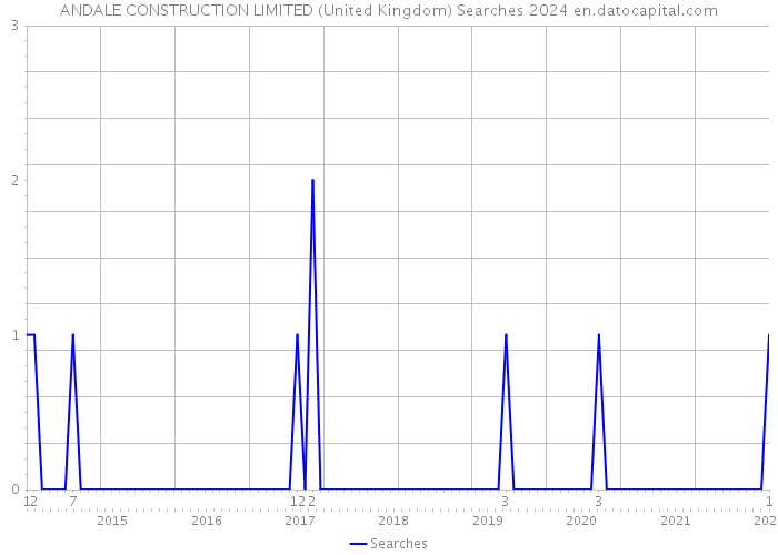 ANDALE CONSTRUCTION LIMITED (United Kingdom) Searches 2024 