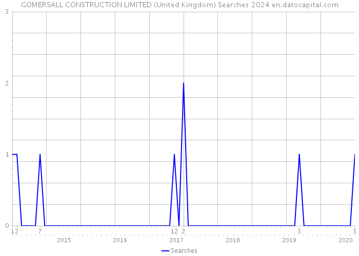 GOMERSALL CONSTRUCTION LIMITED (United Kingdom) Searches 2024 