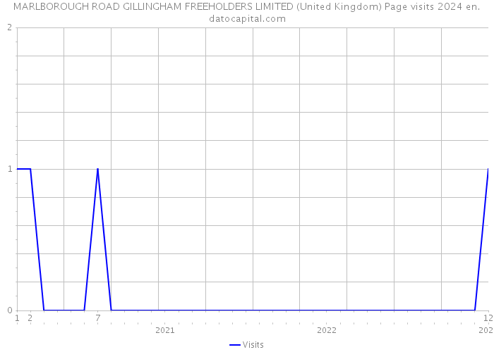 MARLBOROUGH ROAD GILLINGHAM FREEHOLDERS LIMITED (United Kingdom) Page visits 2024 