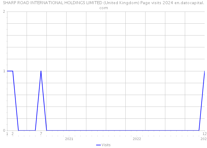 SHARP ROAD INTERNATIONAL HOLDINGS LIMITED (United Kingdom) Page visits 2024 
