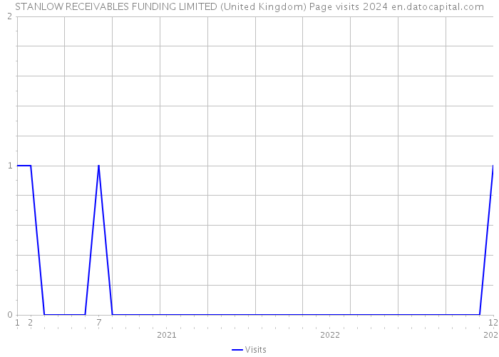STANLOW RECEIVABLES FUNDING LIMITED (United Kingdom) Page visits 2024 