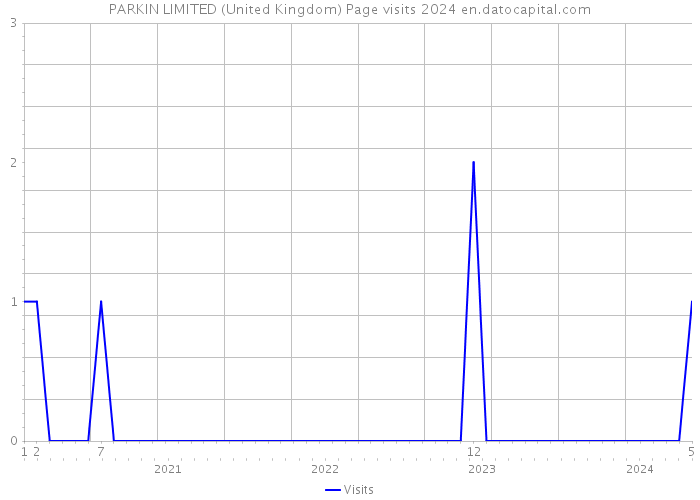 PARKIN LIMITED (United Kingdom) Page visits 2024 