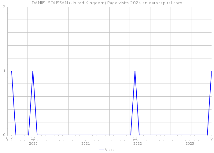 DANIEL SOUSSAN (United Kingdom) Page visits 2024 