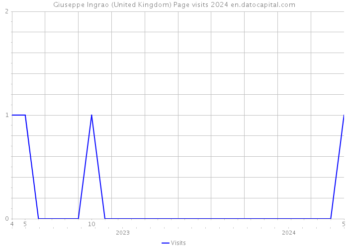 Giuseppe Ingrao (United Kingdom) Page visits 2024 