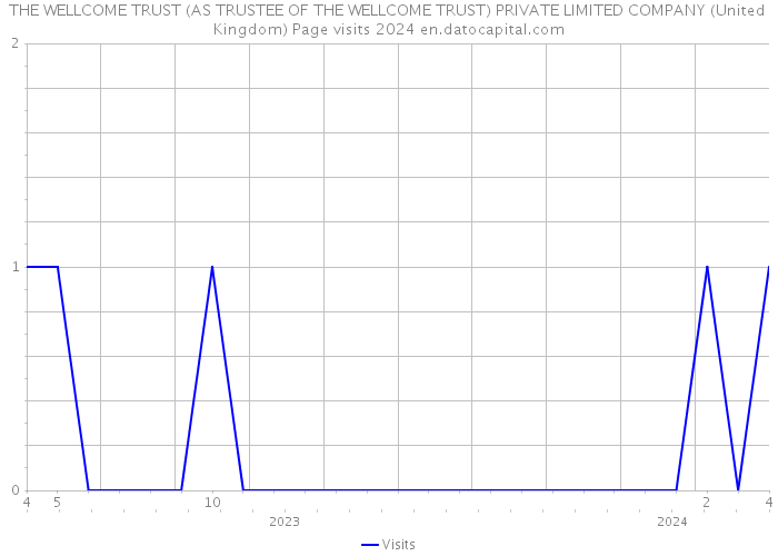 THE WELLCOME TRUST (AS TRUSTEE OF THE WELLCOME TRUST) PRIVATE LIMITED COMPANY (United Kingdom) Page visits 2024 