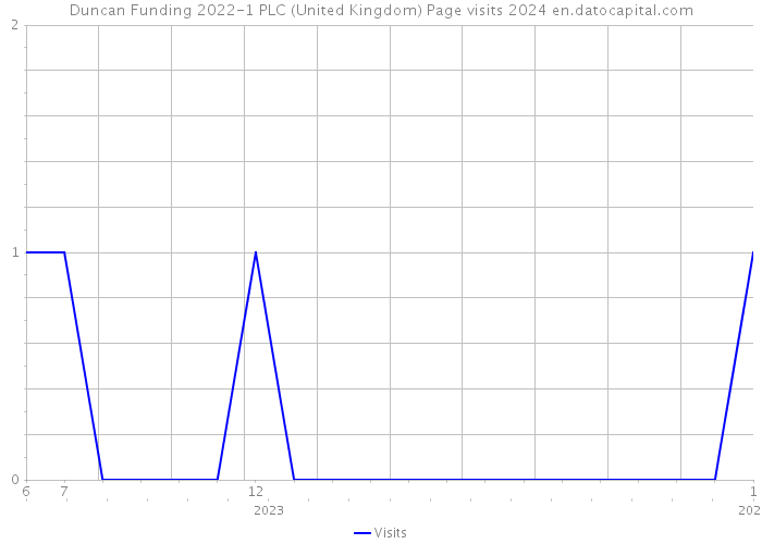 Duncan Funding 2022-1 PLC (United Kingdom) Page visits 2024 