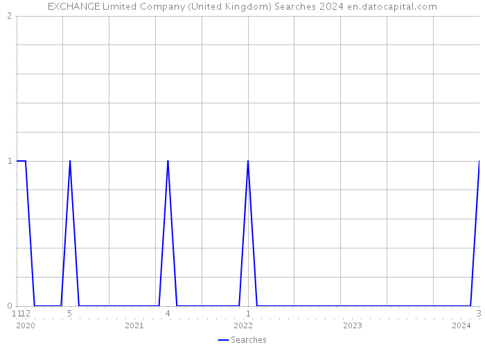 EXCHANGE Limited Company (United Kingdom) Searches 2024 