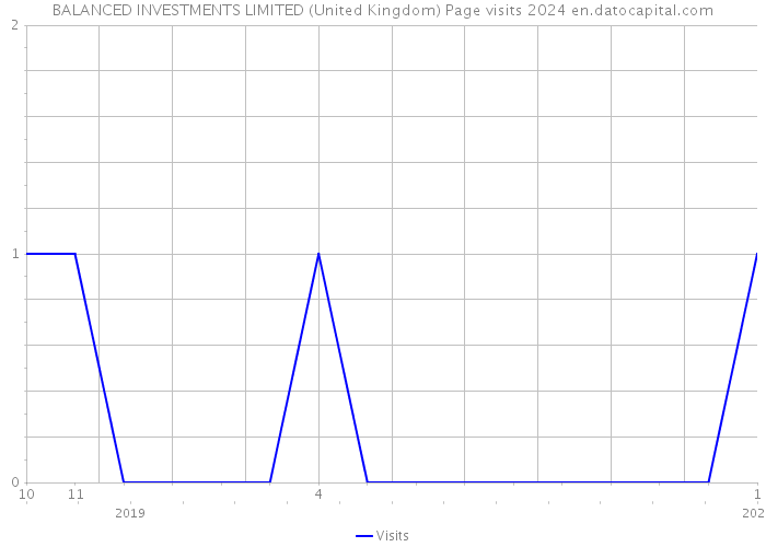 BALANCED INVESTMENTS LIMITED (United Kingdom) Page visits 2024 