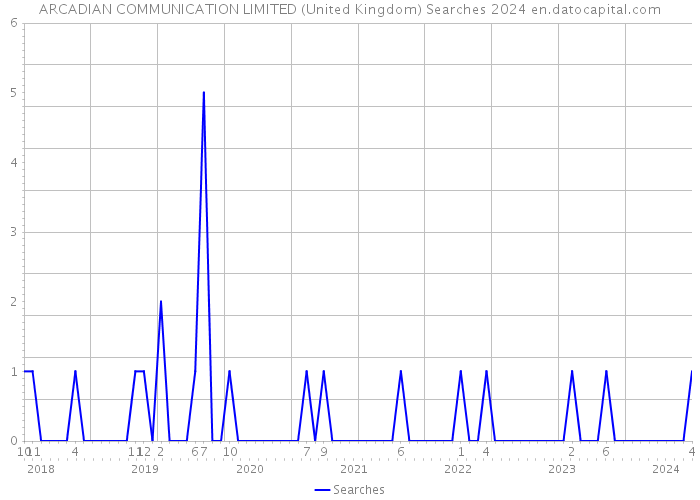 ARCADIAN COMMUNICATION LIMITED (United Kingdom) Searches 2024 