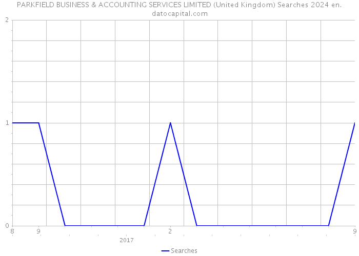 PARKFIELD BUSINESS & ACCOUNTING SERVICES LIMITED (United Kingdom) Searches 2024 