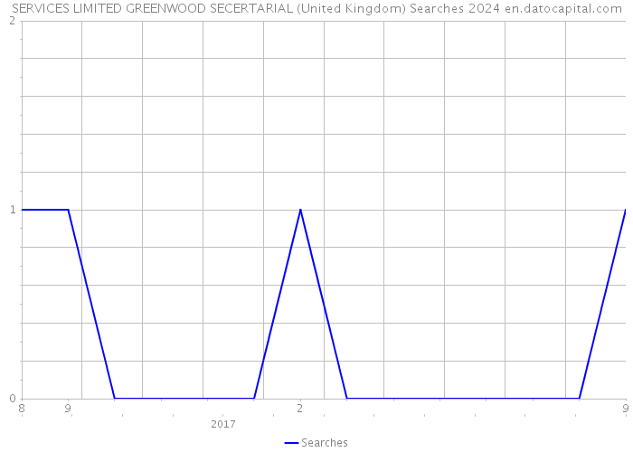 SERVICES LIMITED GREENWOOD SECERTARIAL (United Kingdom) Searches 2024 