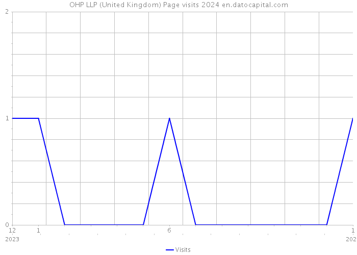 OHP LLP (United Kingdom) Page visits 2024 