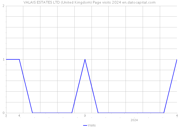 VALAIS ESTATES LTD (United Kingdom) Page visits 2024 