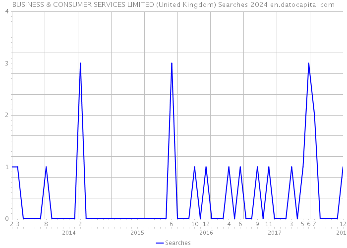 BUSINESS & CONSUMER SERVICES LIMITED (United Kingdom) Searches 2024 