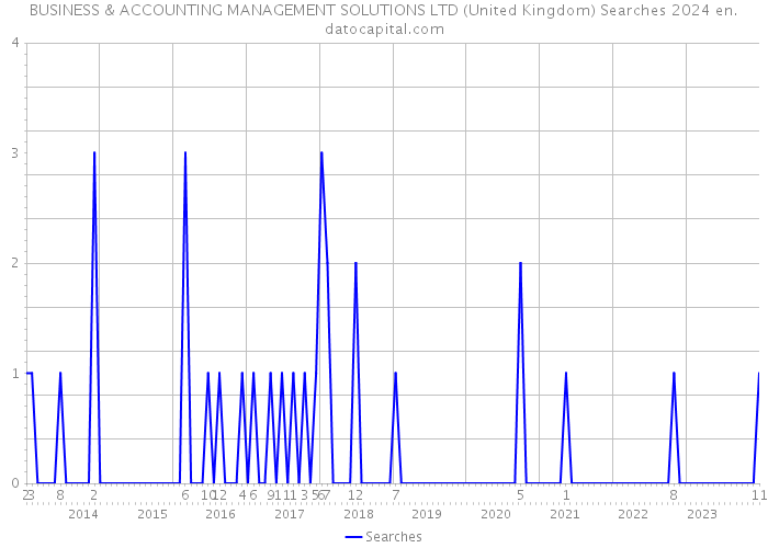BUSINESS & ACCOUNTING MANAGEMENT SOLUTIONS LTD (United Kingdom) Searches 2024 