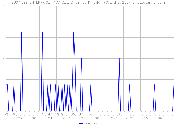 BUSINESS ENTERPRISE FINANCE LTD (United Kingdom) Searches 2024 