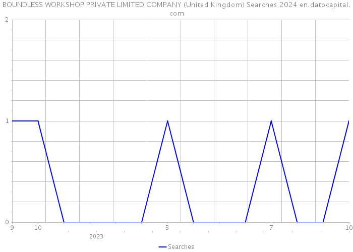 BOUNDLESS WORKSHOP PRIVATE LIMITED COMPANY (United Kingdom) Searches 2024 