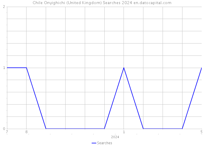 Chile Onyighichi (United Kingdom) Searches 2024 