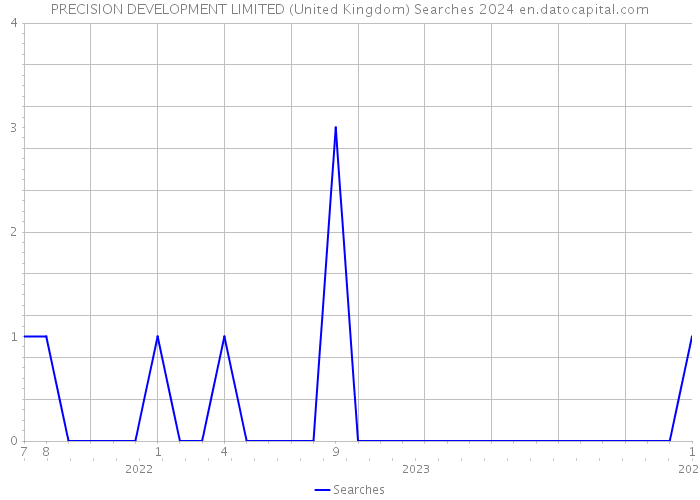 PRECISION DEVELOPMENT LIMITED (United Kingdom) Searches 2024 