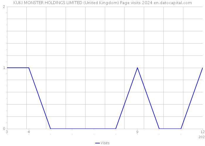 KUKI MONSTER HOLDINGS LIMITED (United Kingdom) Page visits 2024 