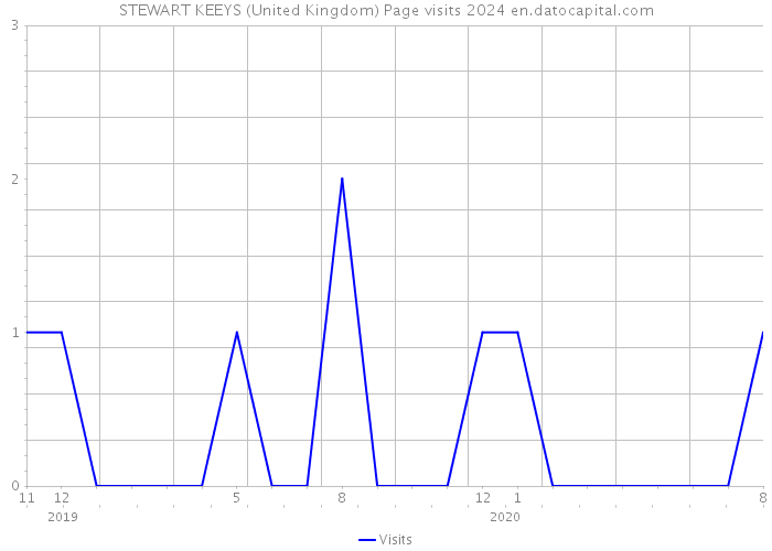 STEWART KEEYS (United Kingdom) Page visits 2024 