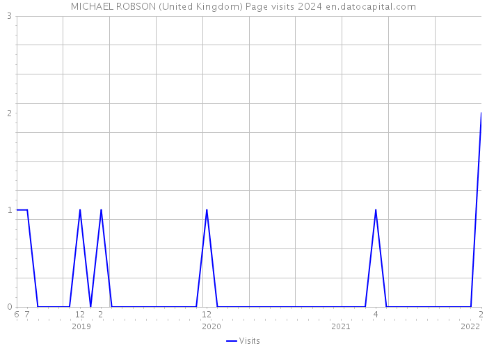 MICHAEL ROBSON (United Kingdom) Page visits 2024 