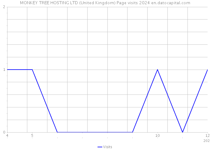 MONKEY TREE HOSTING LTD (United Kingdom) Page visits 2024 