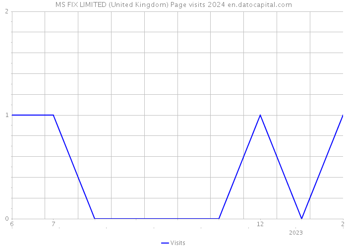 MS FIX LIMITED (United Kingdom) Page visits 2024 