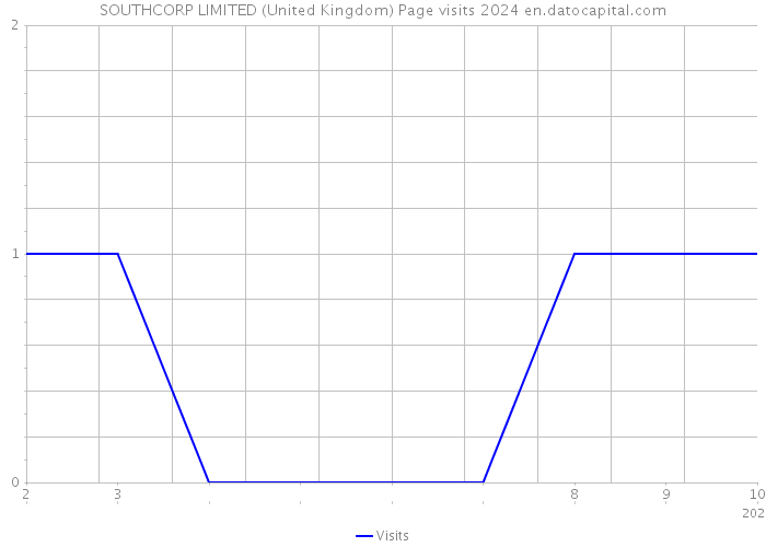 SOUTHCORP LIMITED (United Kingdom) Page visits 2024 