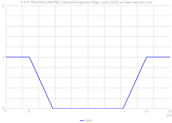 A N R TRADING LIMITED (United Kingdom) Page visits 2024 