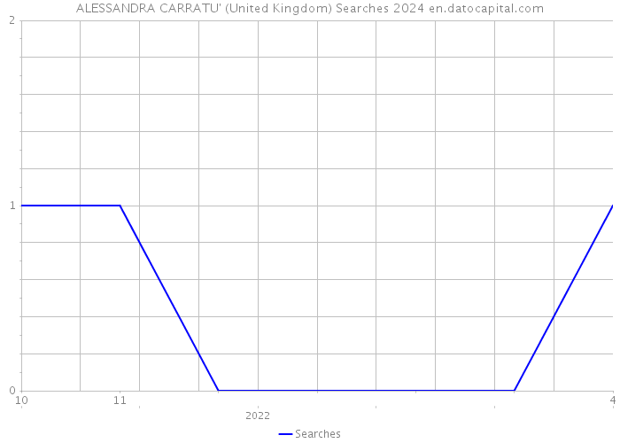 ALESSANDRA CARRATU' (United Kingdom) Searches 2024 