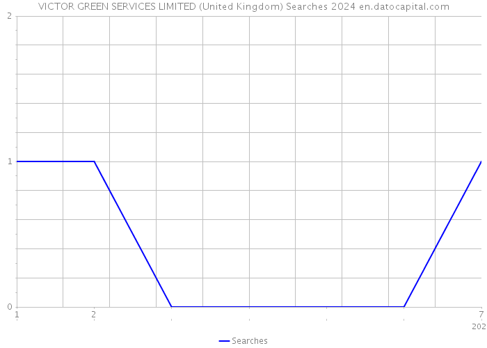 VICTOR GREEN SERVICES LIMITED (United Kingdom) Searches 2024 
