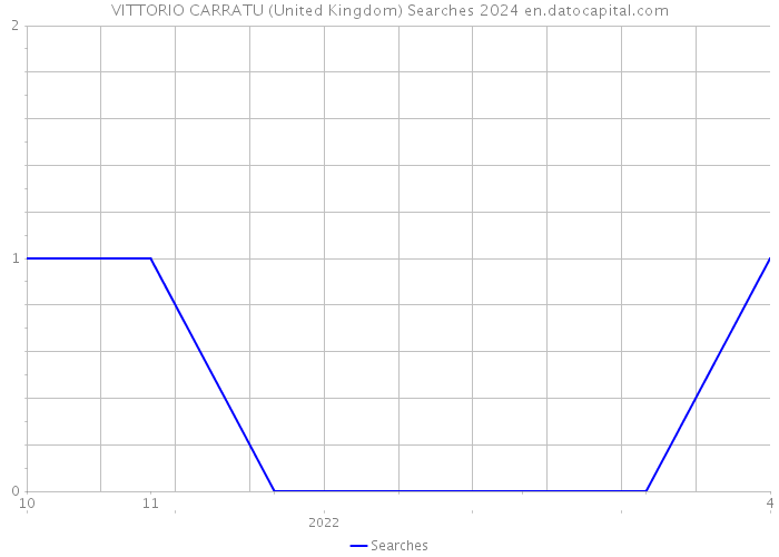 VITTORIO CARRATU (United Kingdom) Searches 2024 