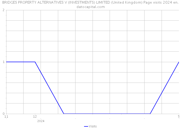 BRIDGES PROPERTY ALTERNATIVES V (INVESTMENTS) LIMITED (United Kingdom) Page visits 2024 