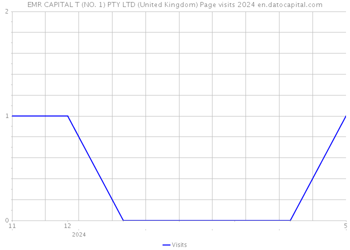 EMR CAPITAL T (NO. 1) PTY LTD (United Kingdom) Page visits 2024 