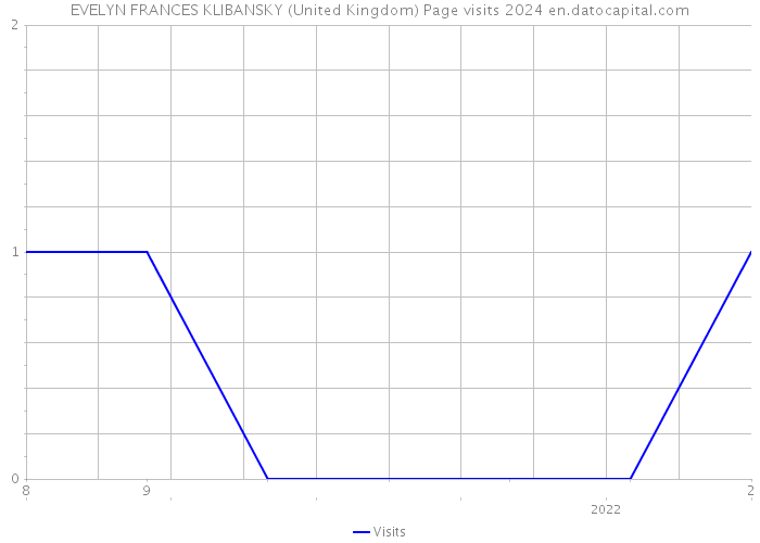 EVELYN FRANCES KLIBANSKY (United Kingdom) Page visits 2024 