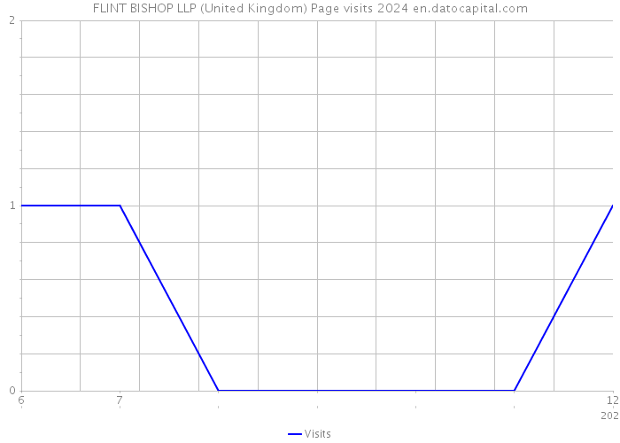 FLINT BISHOP LLP (United Kingdom) Page visits 2024 