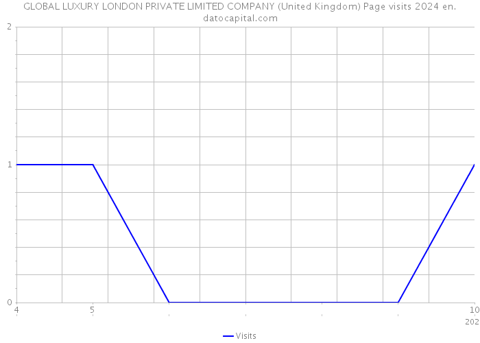 GLOBAL LUXURY LONDON PRIVATE LIMITED COMPANY (United Kingdom) Page visits 2024 