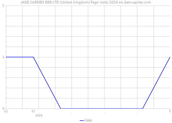 JADE GARDEN 888 LTD (United Kingdom) Page visits 2024 
