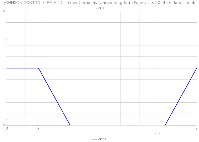 JOHNSON CONTROLS IRELAND Limited Company (United Kingdom) Page visits 2024 