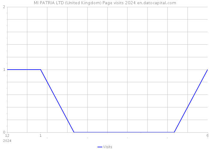 MI PATRIA LTD (United Kingdom) Page visits 2024 