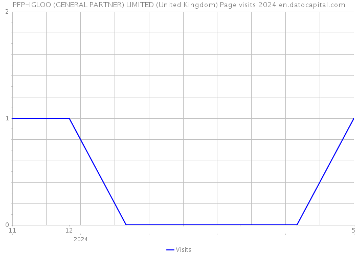 PFP-IGLOO (GENERAL PARTNER) LIMITED (United Kingdom) Page visits 2024 