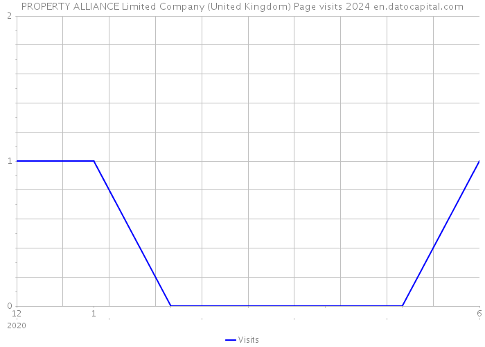 PROPERTY ALLIANCE Limited Company (United Kingdom) Page visits 2024 