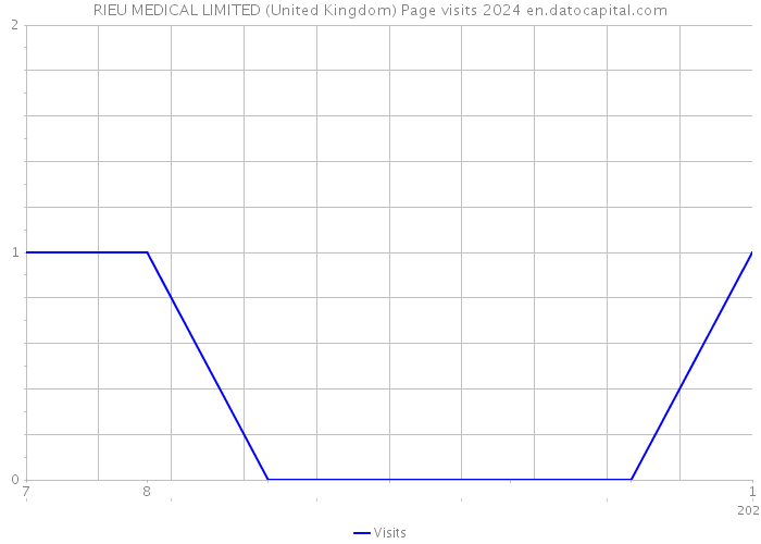 RIEU MEDICAL LIMITED (United Kingdom) Page visits 2024 