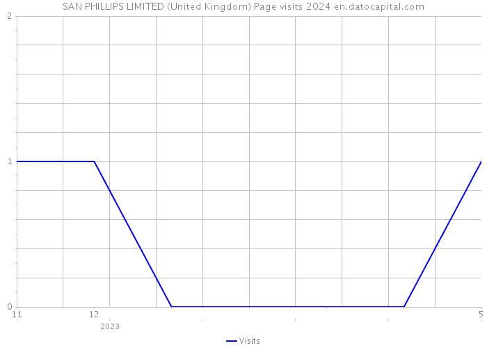 SAN PHILLIPS LIMITED (United Kingdom) Page visits 2024 