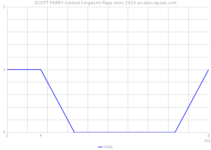 SCOTT PARRY (United Kingdom) Page visits 2024 
